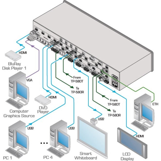 Kramer 11x4:2 Presentation Boardroom Router / Scaler System