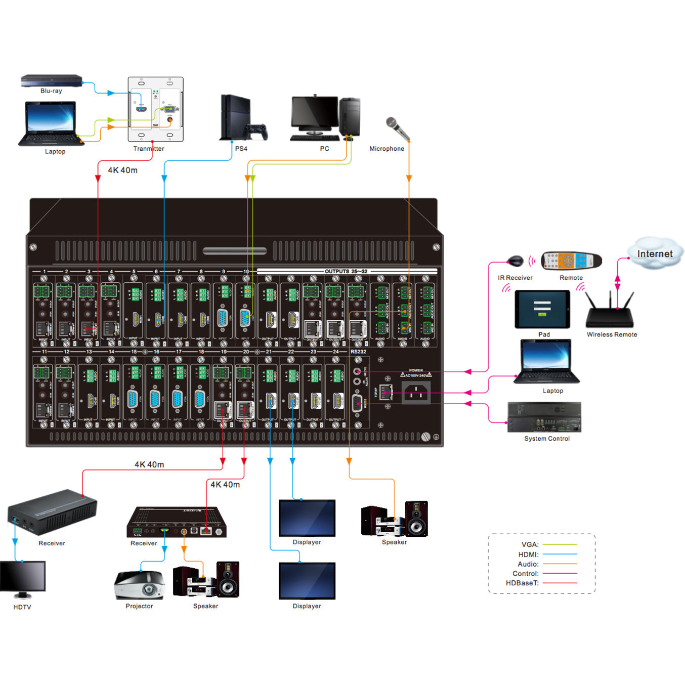 KanexPro 4K Flexible 32 Input / Output Seamless Matrix Switcher
