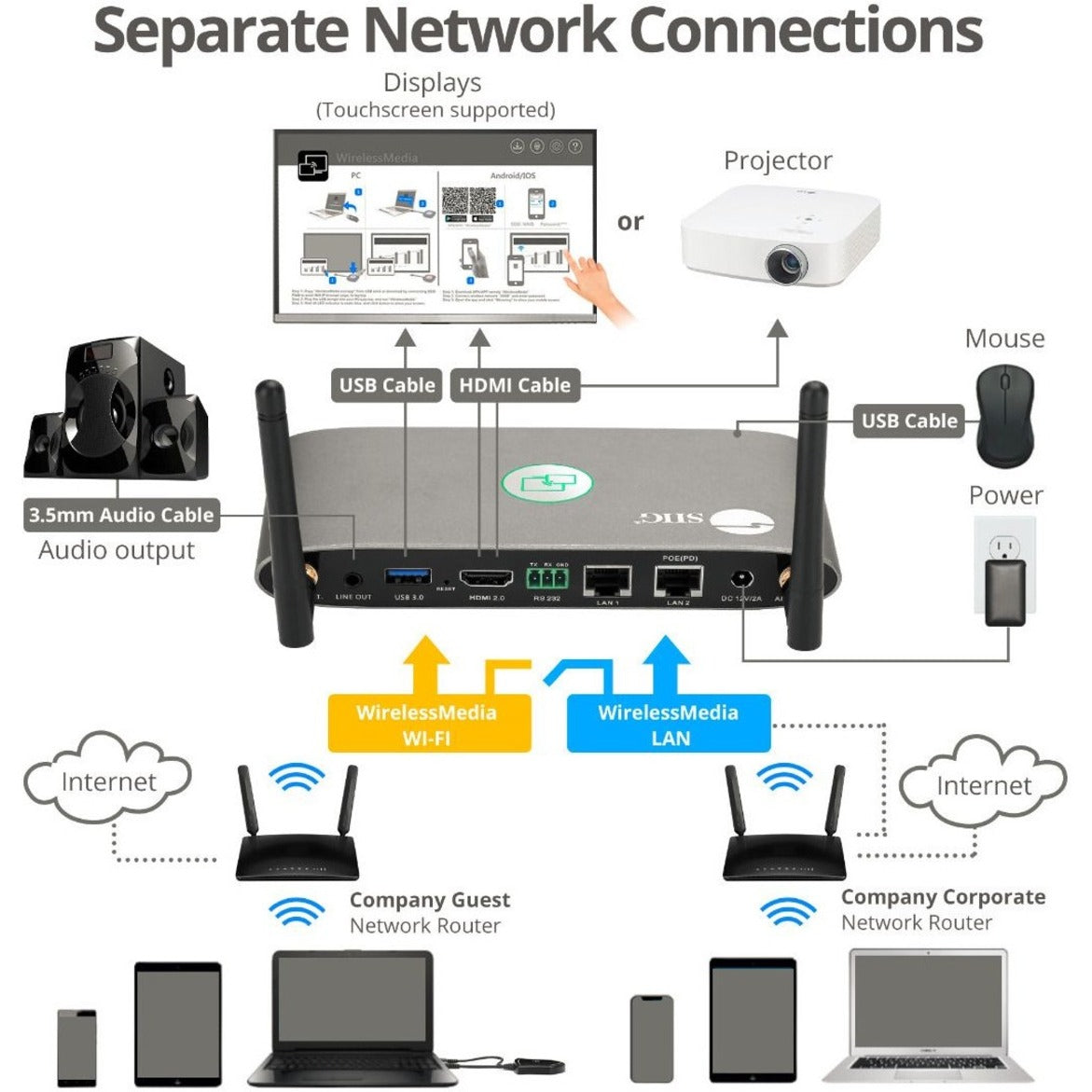 SIIG Dual View Wireless Media Presentation Kit