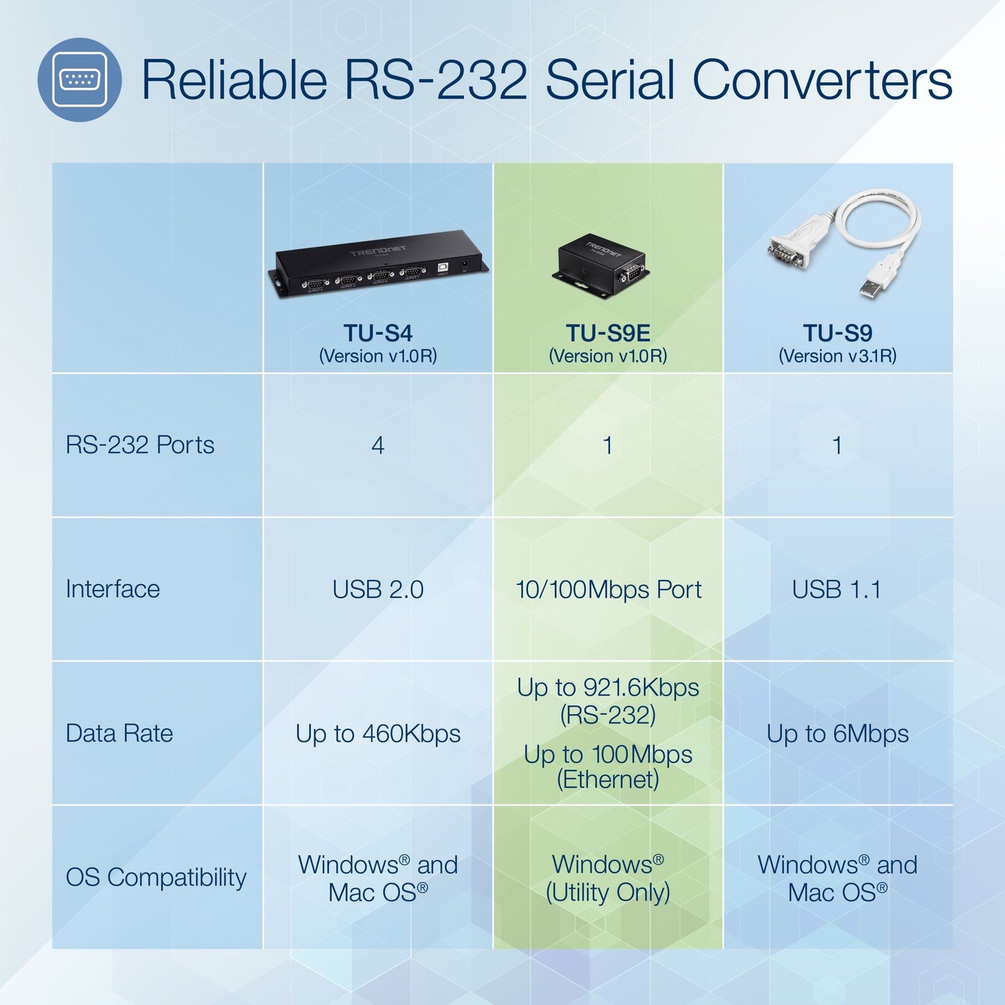 TRENDnet 1-Port Serial to IP Ethernet Converter