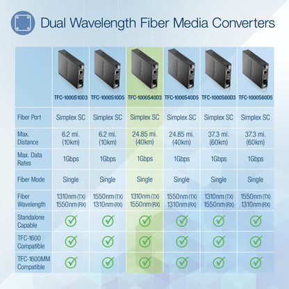 TRENDnet Intelligent Fiber Media Converter; 1000Base-T to 1000Base-LX Dual Wavelength Single Mode SC Fiber (40 km / 24.85 miles)Fiber to Ethernet Converter; RJ-45; Lifetime Protection; TFC-1000S40D3