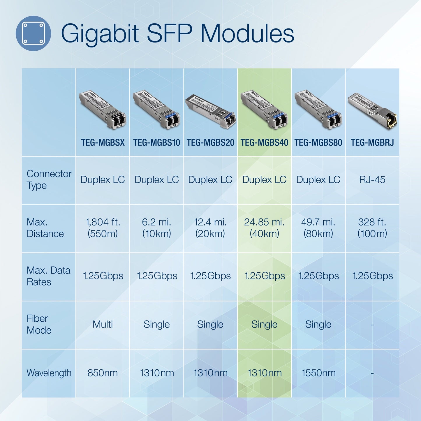 TRENDnet SFP to RJ45 Mini-GBIC Single Mode LC Module; TEG-MGBS40; Up to 40 km; Single-mode Fiber; LC Connector-Type; Connect with a Standard Mini-GBIC Slot; Duplex LC Connector; Lifetime Protection