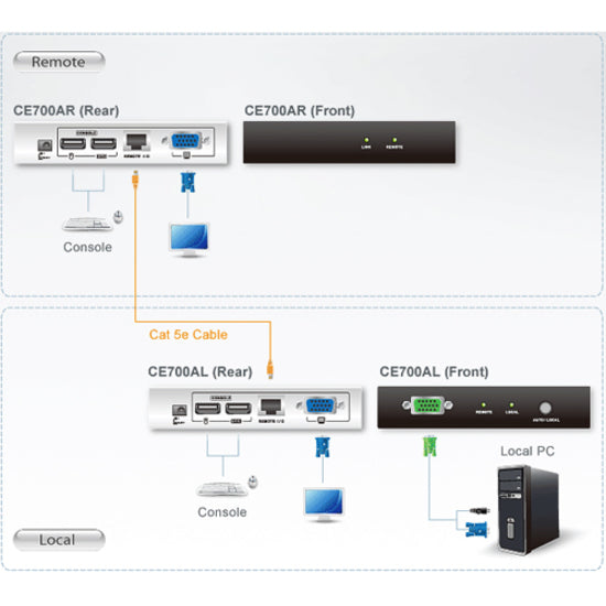 ATEN Proxime CE700A KVM Console/Extender