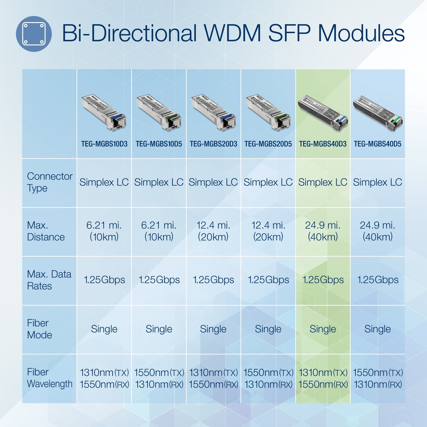 TRENDnet SFP to RJ45 Dual Wavelength Single-Mode LC Module; TEG-MGBS40D3; Must Pair with TEG-MGBS40D5 or a Compatible Module; Up to 40km (24.9 miles); Standard SFP Slot Compatible; Lifetime Protection