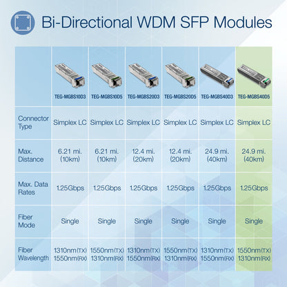 TRENDnet SFP to RJ45 Dual Wavelength Single-Mode LC Module; TEG-MGBS40D5; Must Pair with TEG-MGBS40D3 or a Compatible Module; Up to 40km (24.9 miles); Standard SFP Slot Compatible; Lifetime Protection