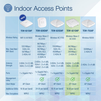 TRENDnet AC1200 Dual Band PoE Indoor Access Point MU-MIMO 867 Mbps WiFi AC 300 Mbps WiFi N Bands Client Bridge Repeater Modes Gigabit PoE LAN Port Captive Portal For Hotspot White TEW-821DAP