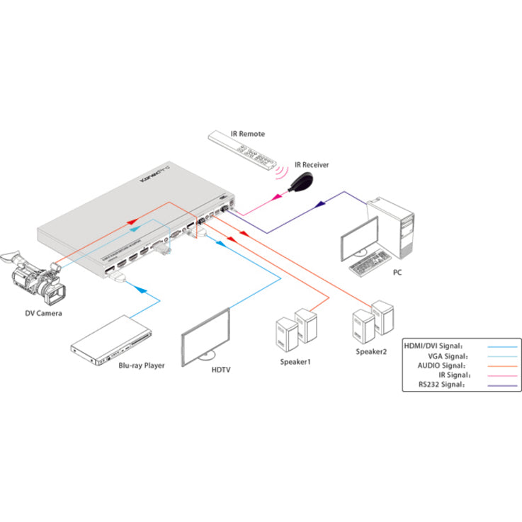 KanexPro 6-Input Collaboration Switcher & Scaler with 4K HDMI Output