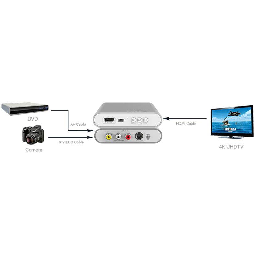 KanexPro Composite/ S-video to 4K HDMI Converter