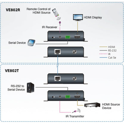 ATEN HDMI HDBaseT-Lite Transmitter with POH (HDBaseT Class B)-TAA Compliant