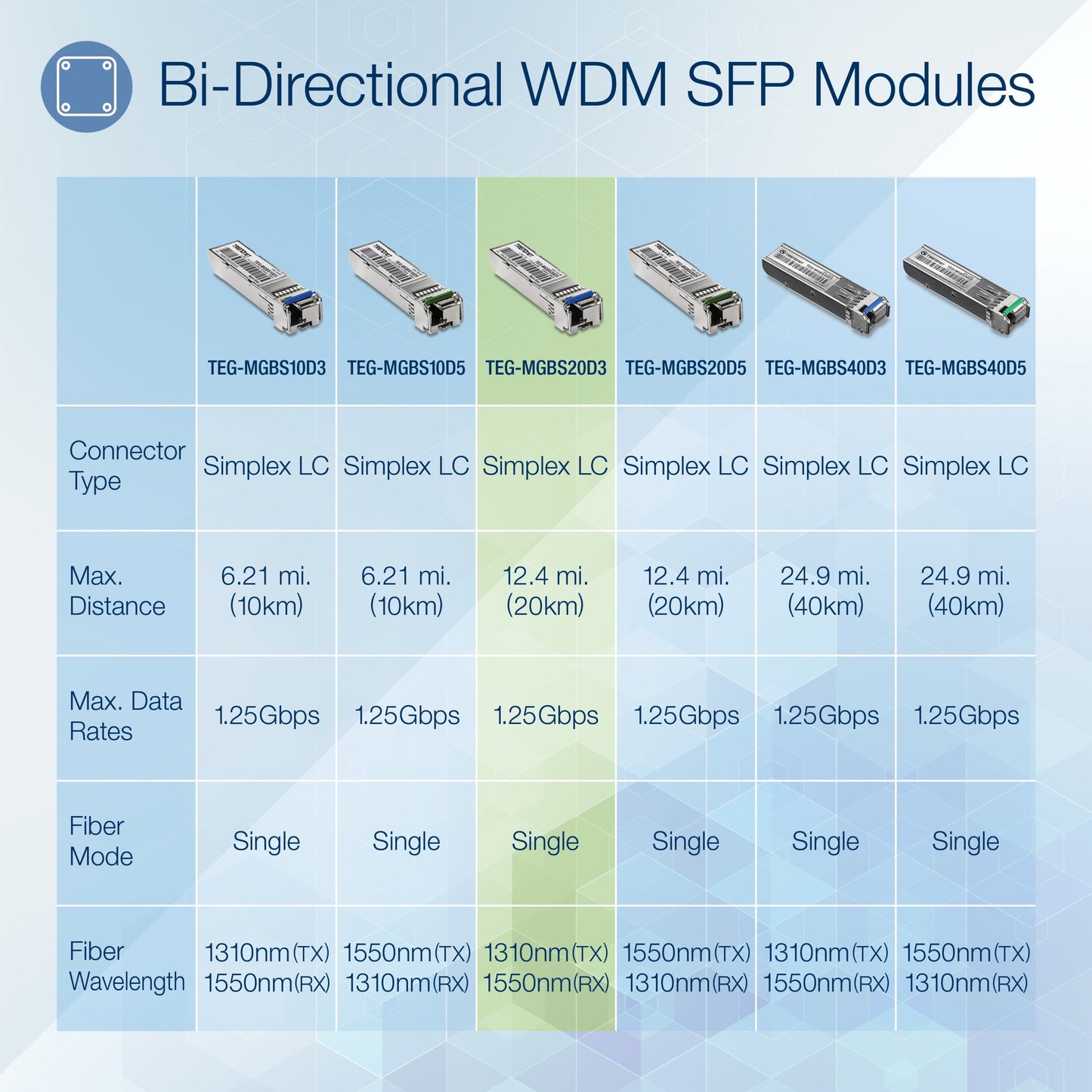 TRENDnet SFP to RJ45 Dual Wavelength Single-Mode LC Module; TEG-MGBS20D3; Must Pair w/ TEG-MGBS20D5 or a Compatible Module; Up to 20 km (12.4 miles); Bi-Directional (WDM) SFP; Lifetime Protection
