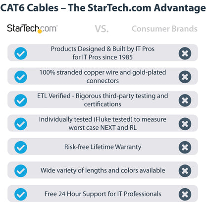 StarTech.com 150ft CAT6 Ethernet Cable - Black Snagless Gigabit - 100W PoE UTP 650MHz Category 6 Patch Cord UL Certified Wiring/TIA