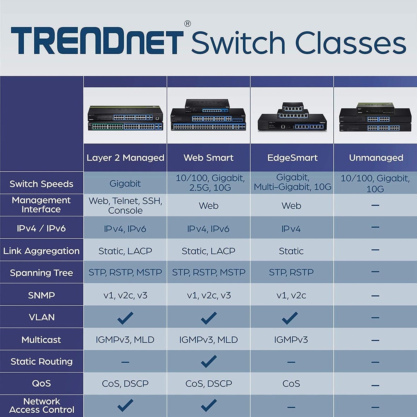 TRENDnet 52-Port Gigabit Web Smart Switch 48 Gigabit RJ-45 Ports 4 Shared Gigabit Ports (RJ-45 or SFP) 104 Gbps Switching Capacity VLAN QoS LACP IPv6 Lifetime Protection Black TEG-524WS