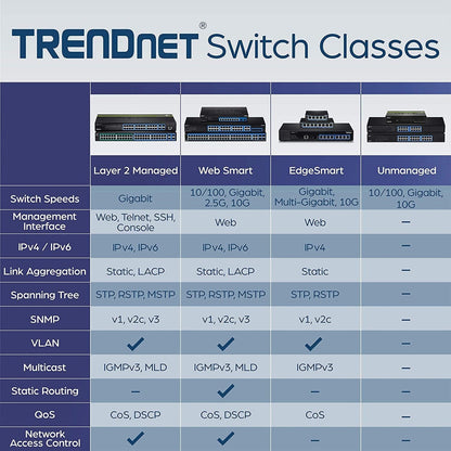 TRENDnet 52-Port Gigabit Web Smart Switch 48 Gigabit RJ-45 Ports 4 Shared Gigabit Ports (RJ-45 or SFP) 104 Gbps Switching Capacity VLAN QoS LACP IPv6 Lifetime Protection Black TEG-524WS