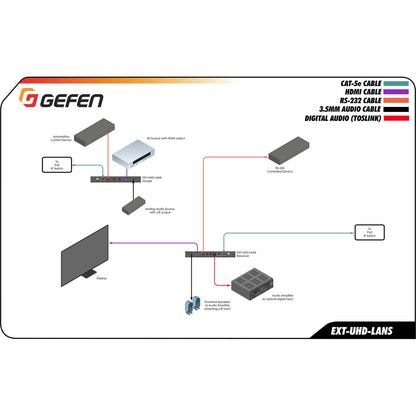 Gefen 4K Ultra HD HDMI over IP - Receiver Package