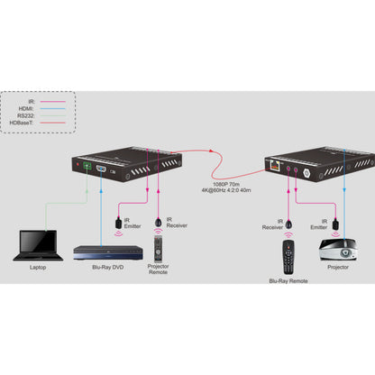 KanexPro 4K/30 HDMI Extender over HDBaseT