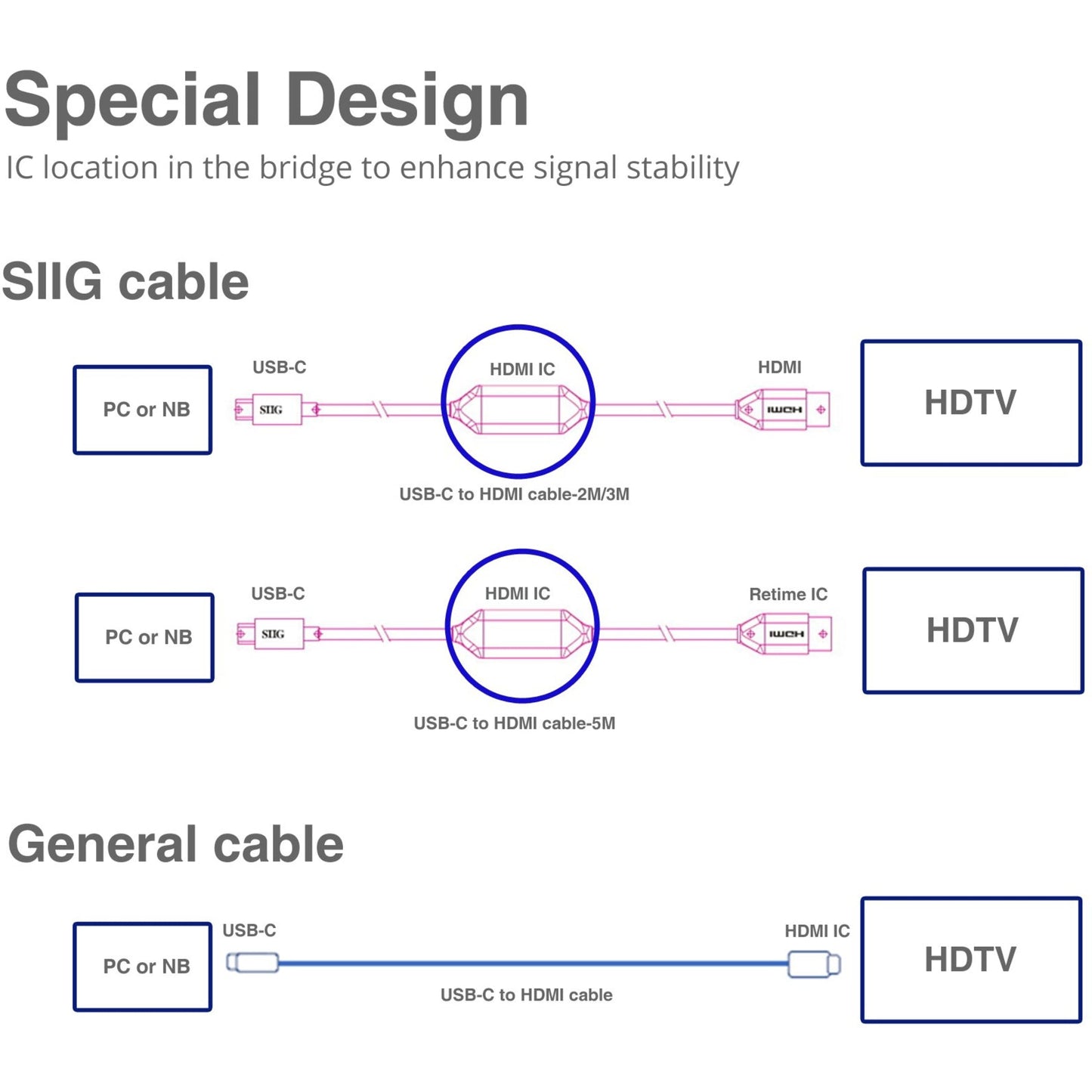 SIIG USB-C to HDMI 4K 60Hz Active Cable - 5M