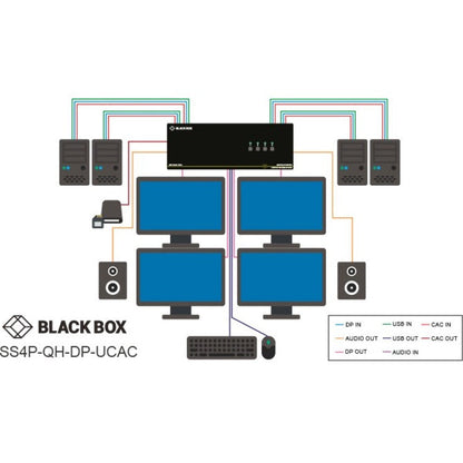 Black Box Secure KVM Switch DisplayPort 4-Port CAC NIAP 3.0 (Quad Head)