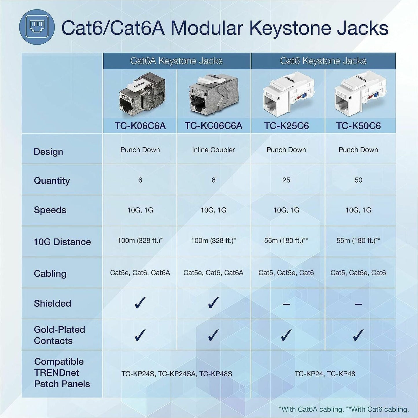 TRENDnet Cat6 Keystone Jack 50-Pack Bundle TC-K50C6 Compatible with Cat5/Cat5e/Cat6 Cabling Cat6 RJ45 Keystone Jacks Use with the TC-KP24 or TC-KP48 Blank Keystone Patch Panels (Sold Separately)