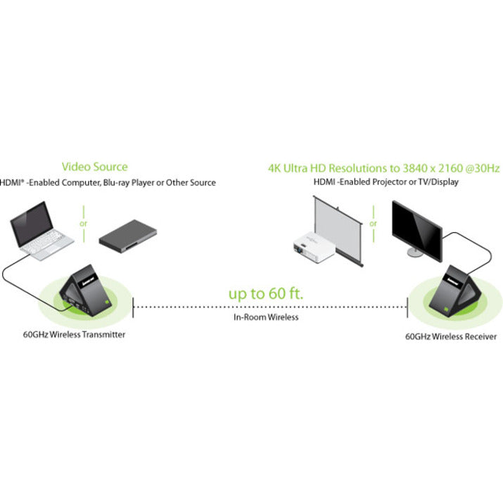 IOGEAR Ultra-Fast 60GHz Wireless 4K UHD Video Extender