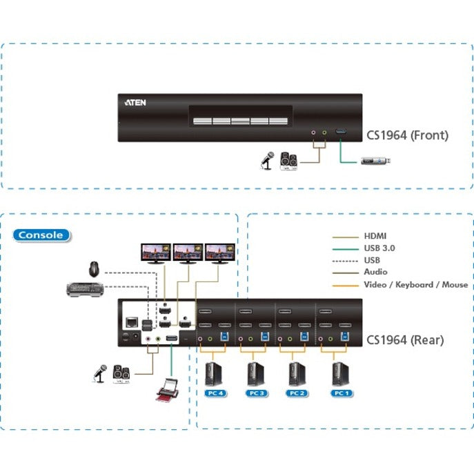 ATEN 4-Port USB3.0 4K DisplayPort Triple Display KVMP Switch