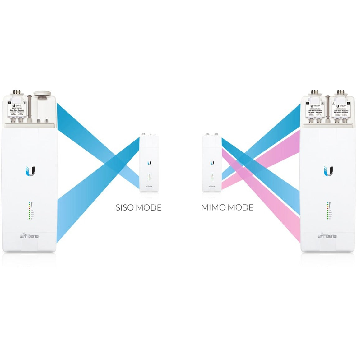 Ubiquiti Licensed Backhaul Radio