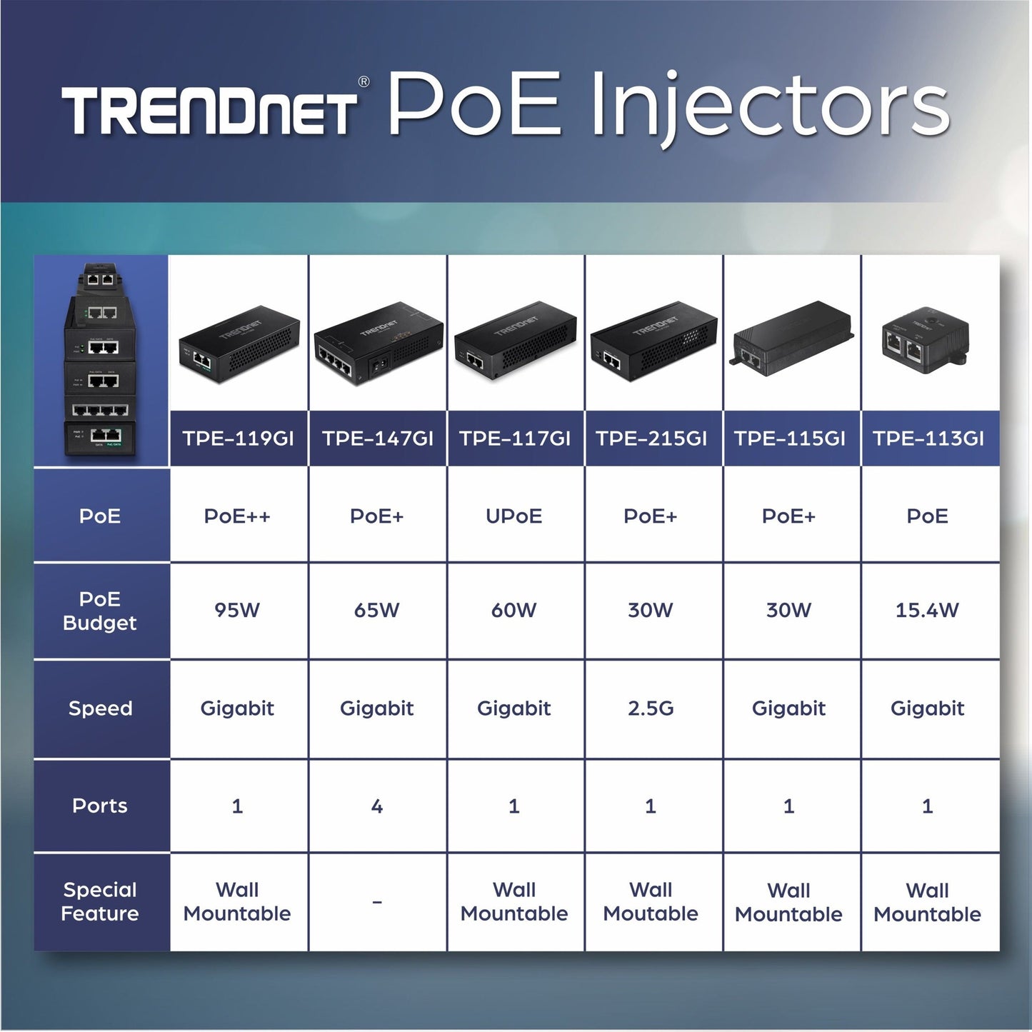 TRENDnet 65W 4-Port Gigabit PoE+ Injector TPE-147GI 4 x Gigabit Ports(Data in) 4 x gigabit PoE Ports(Data + PoE Out) Multi-Port PoE+ Injector up to 100m(328 ft.) Add PoE+ Power to Non-PoE Switch