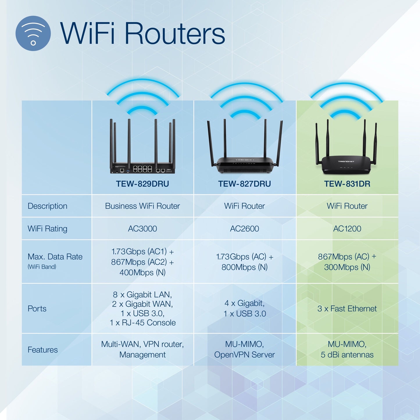 TRENDnet AC1200 Dual Band WiFi Router; TEW-831DR; 4 x 5dBi Antennas; Wireless AC 867Mbps; Wireless N 300Mbps; Business or Home Wireless AC Router for High Speed Internet; MU-MIMO Support