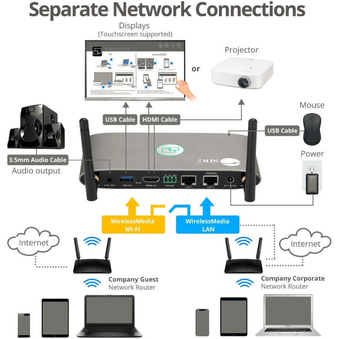 4K Dual View Wireless Media Presentation Switch Gateway - For Meetings & Boardroom Presentation