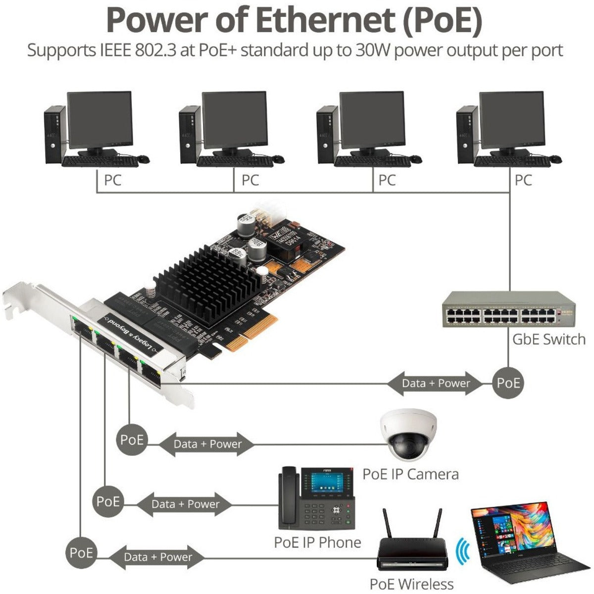 SIIG 4 Port Gigabit Ethernet with POE PCIe Card - Intel 350