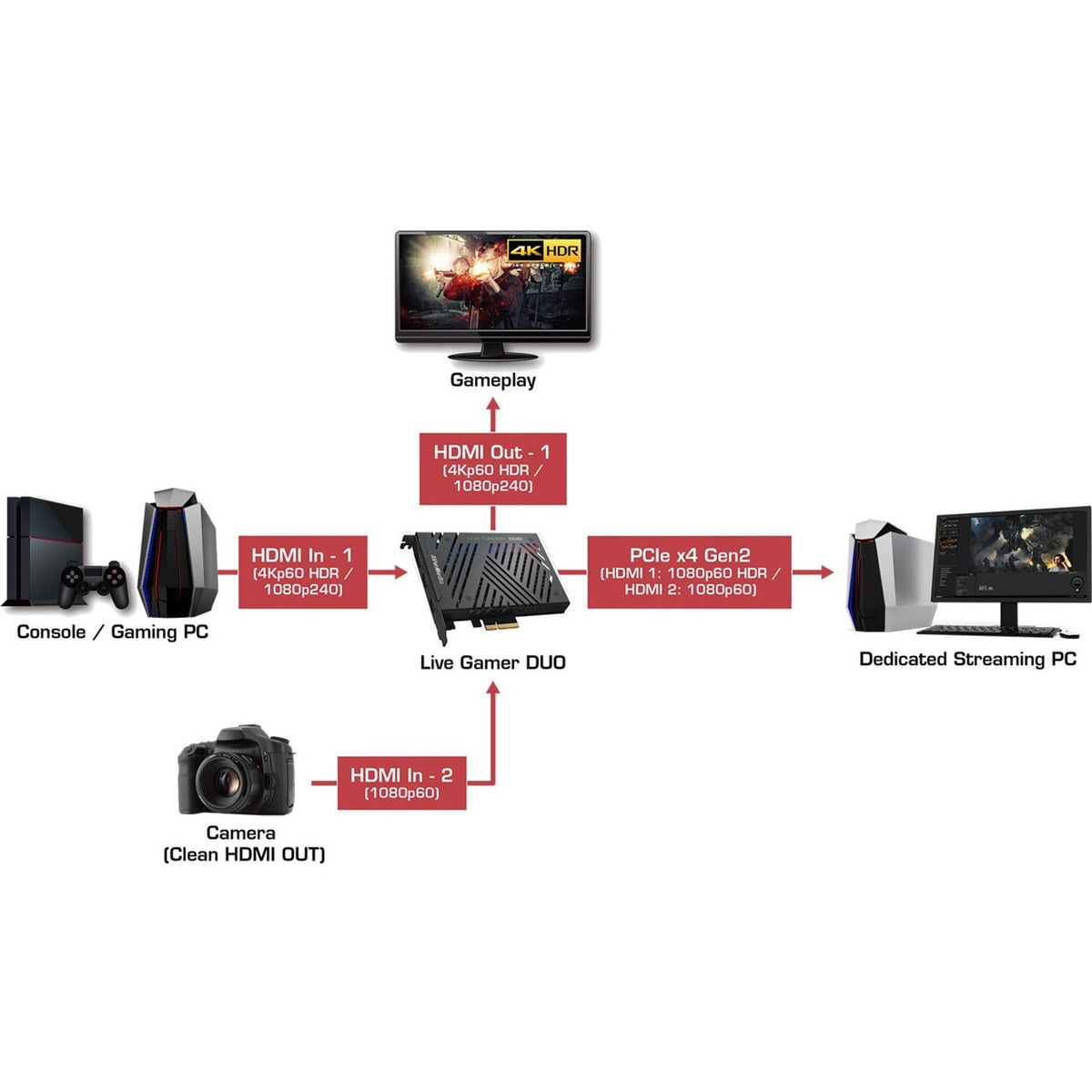 AVerMedia Live Gamer DUO (GC570D) Dual 1080p Uncompressed Video Capture Card