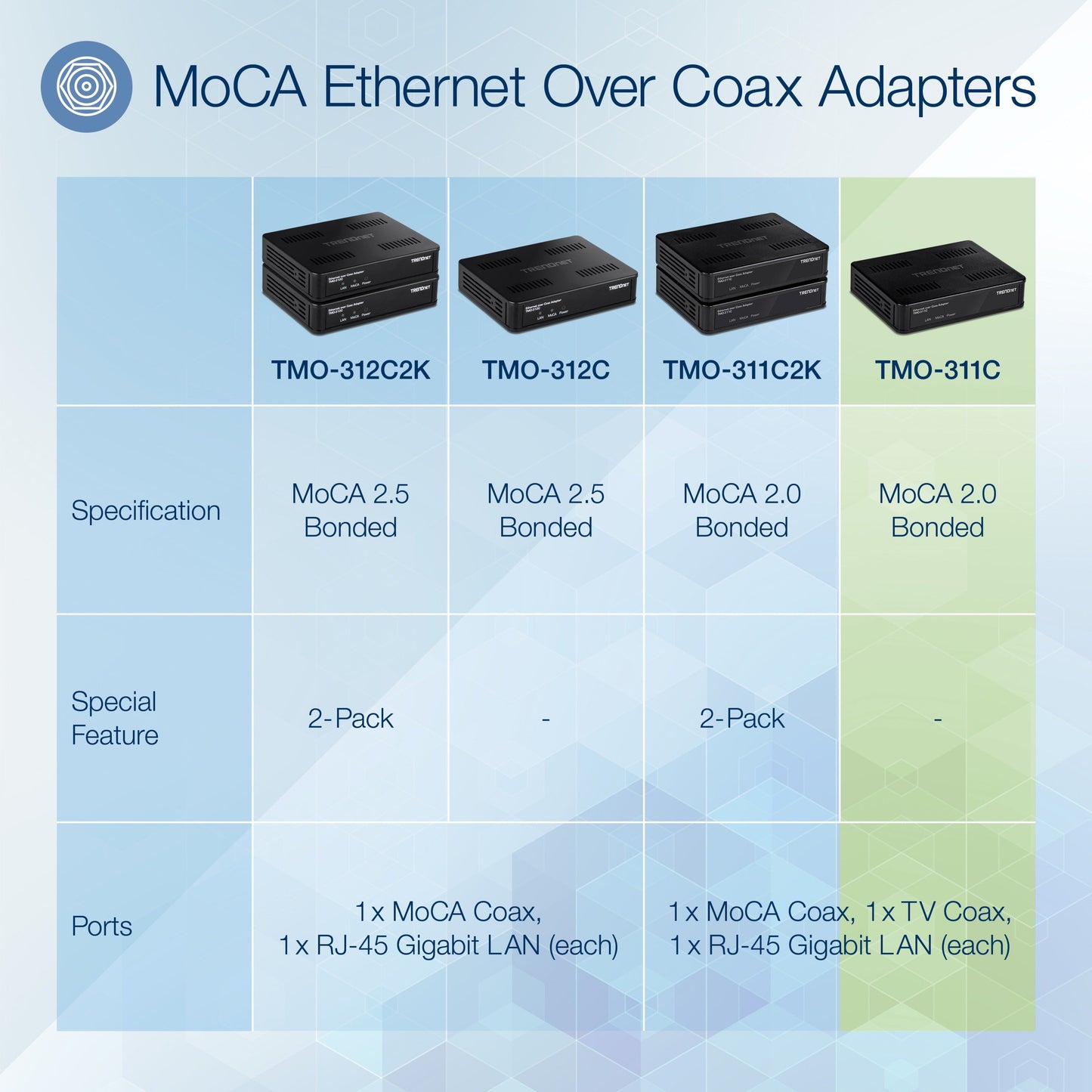 TRENDnet Ethernet Over Coax Adapter Backward Compatible with MoCA 2.0 Gigabit LAN Port Supports Net Throughput Up to 1Gbps Supports Up to 16 Nodes On One Network Black TMO-311C