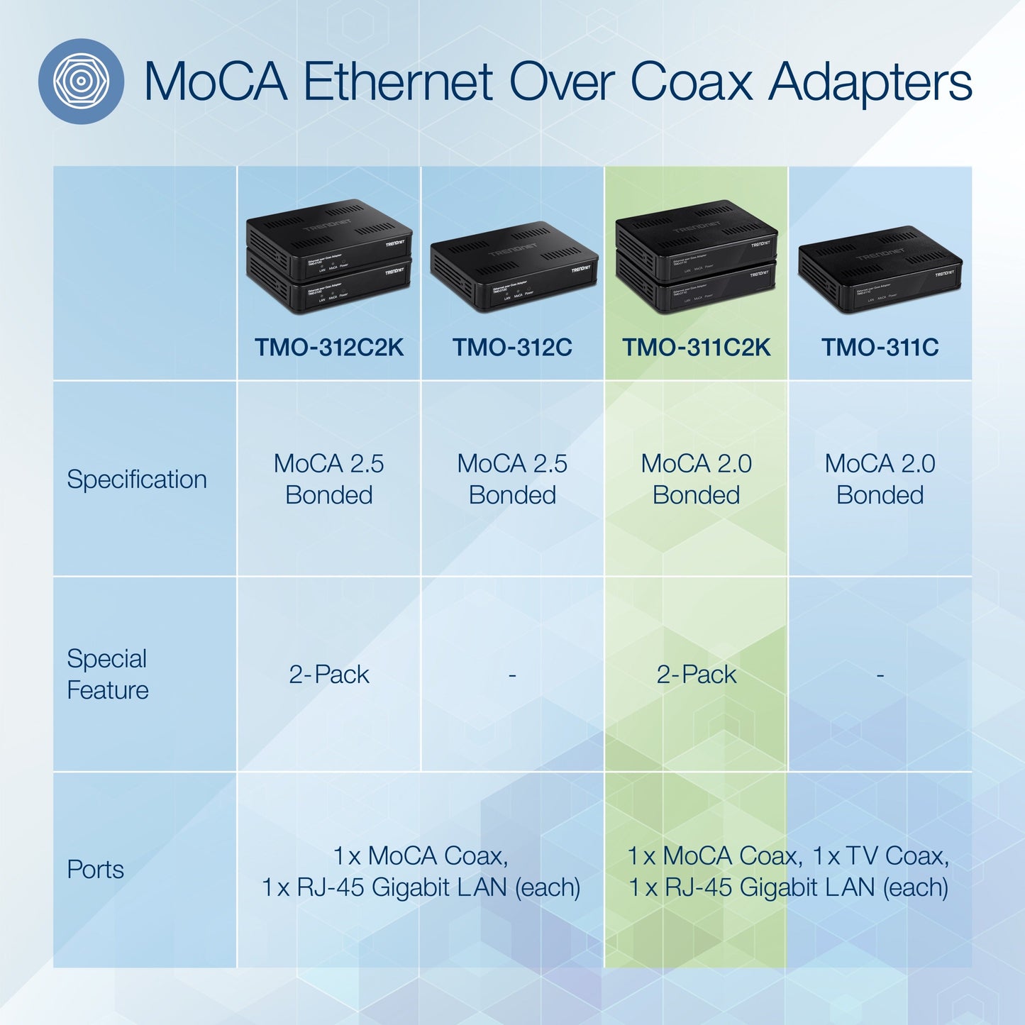 TRENDnet Ethernet Over Coax Adapter(2-Pack) Backward Compatible with MoCA 2.0 Gigabit LAN Port Supports Net Throughput Up to 1Gbps Supports Up to 16 Nodes on One Network Black TMO-311C2K