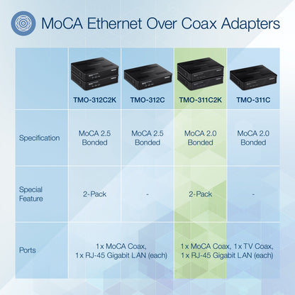 TRENDnet Ethernet Over Coax Adapter(2-Pack) Backward Compatible with MoCA 2.0 Gigabit LAN Port Supports Net Throughput Up to 1Gbps Supports Up to 16 Nodes on One Network Black TMO-311C2K