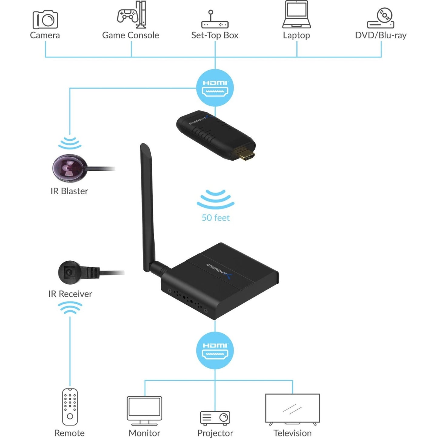 Sabrent HDMI Wireless Extender (DA-HDWE)