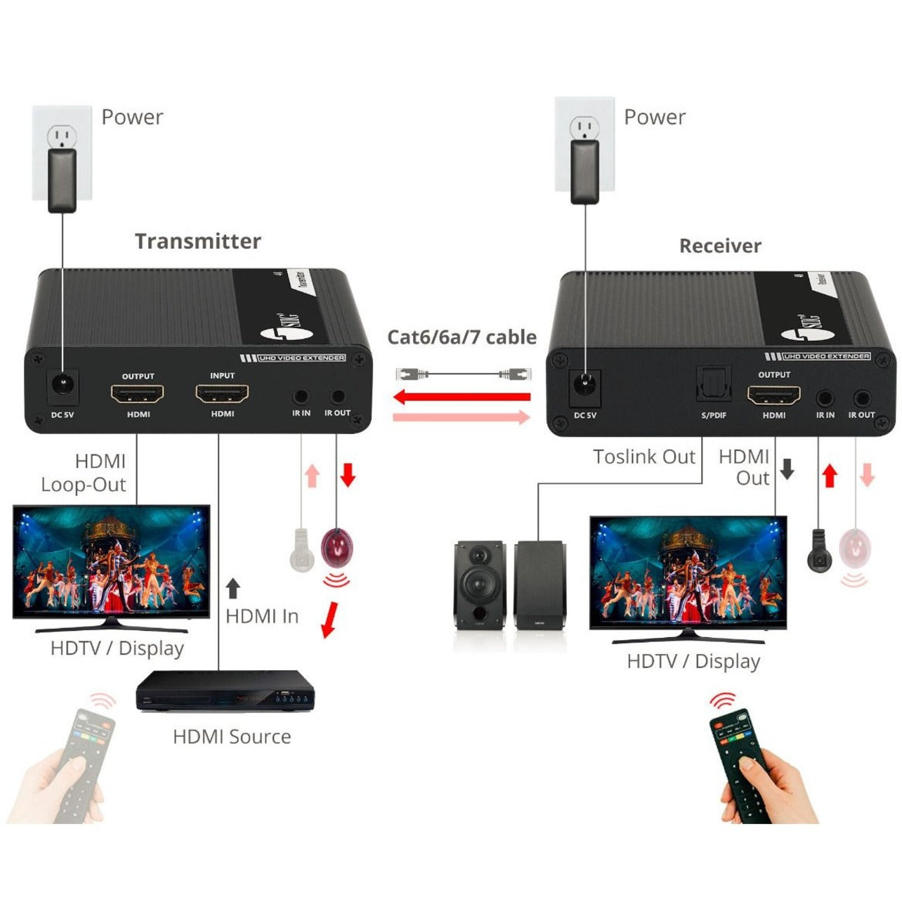 SIIG ipcolor 4K HDMI 2.0 Extender with IR HDR and ARC