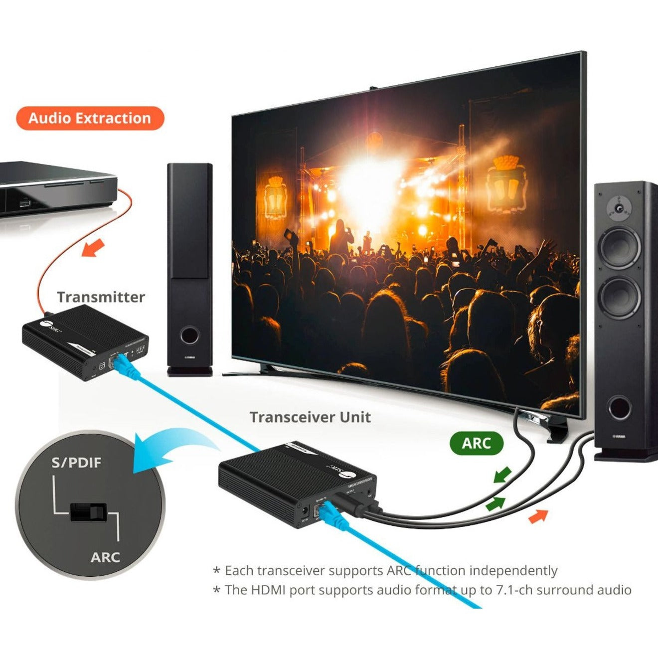 SIIG ipcolor 4K HDMI 2.0 Extender Daisy Chain Transceiver - 230ft