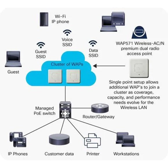 Cisco WAP571 Dual Band IEEE 802.11ac 1.90 Gbit/s Wireless Access Point