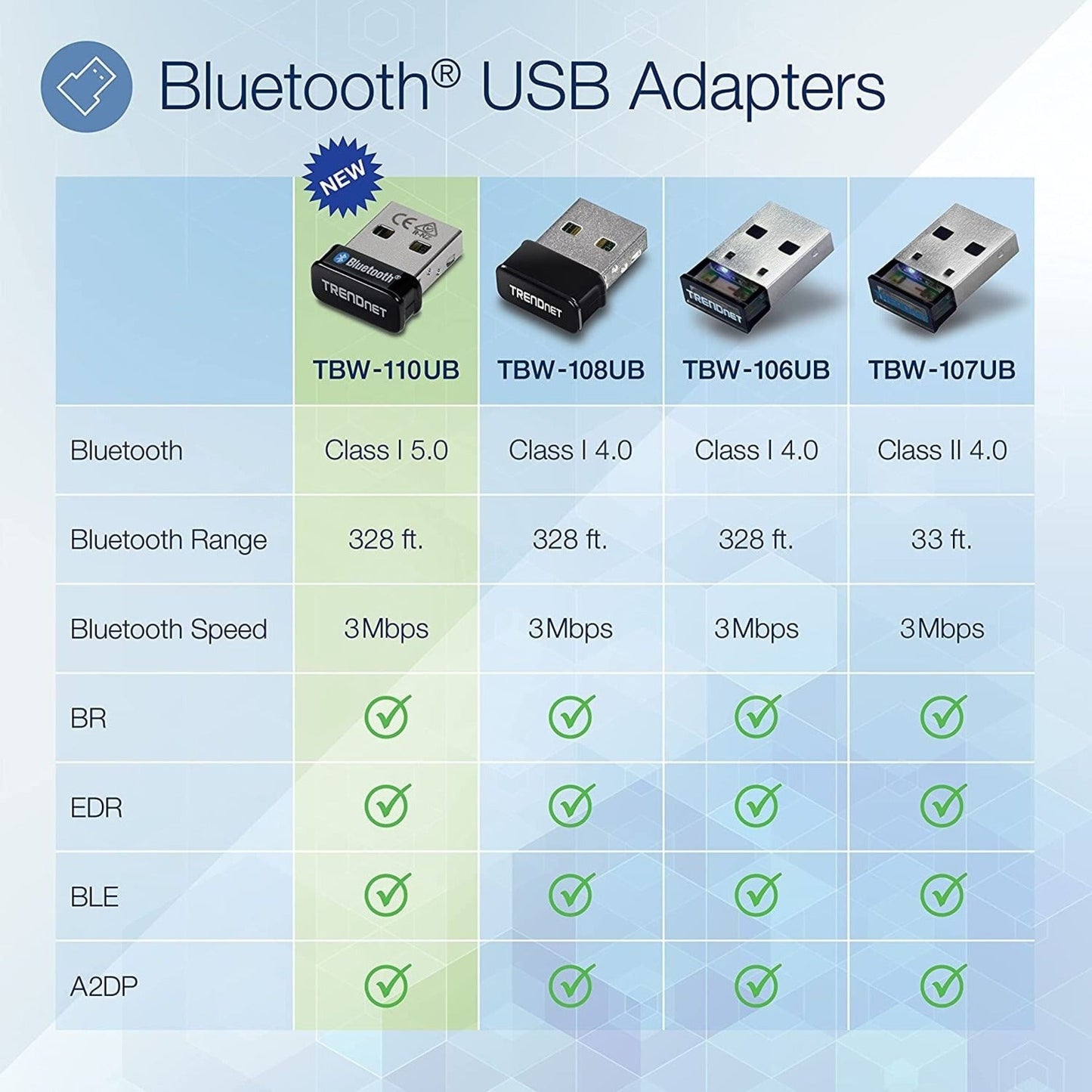 TRENDnet Micro Bluetooth 5.0 USB Adapter Supports Basic Rate(BR) Bluetooth Low Energy(BLE) Enhanced Data Rate(EDR) 100m (328ft.) Range Supports Windows OS Black TBW-110UB