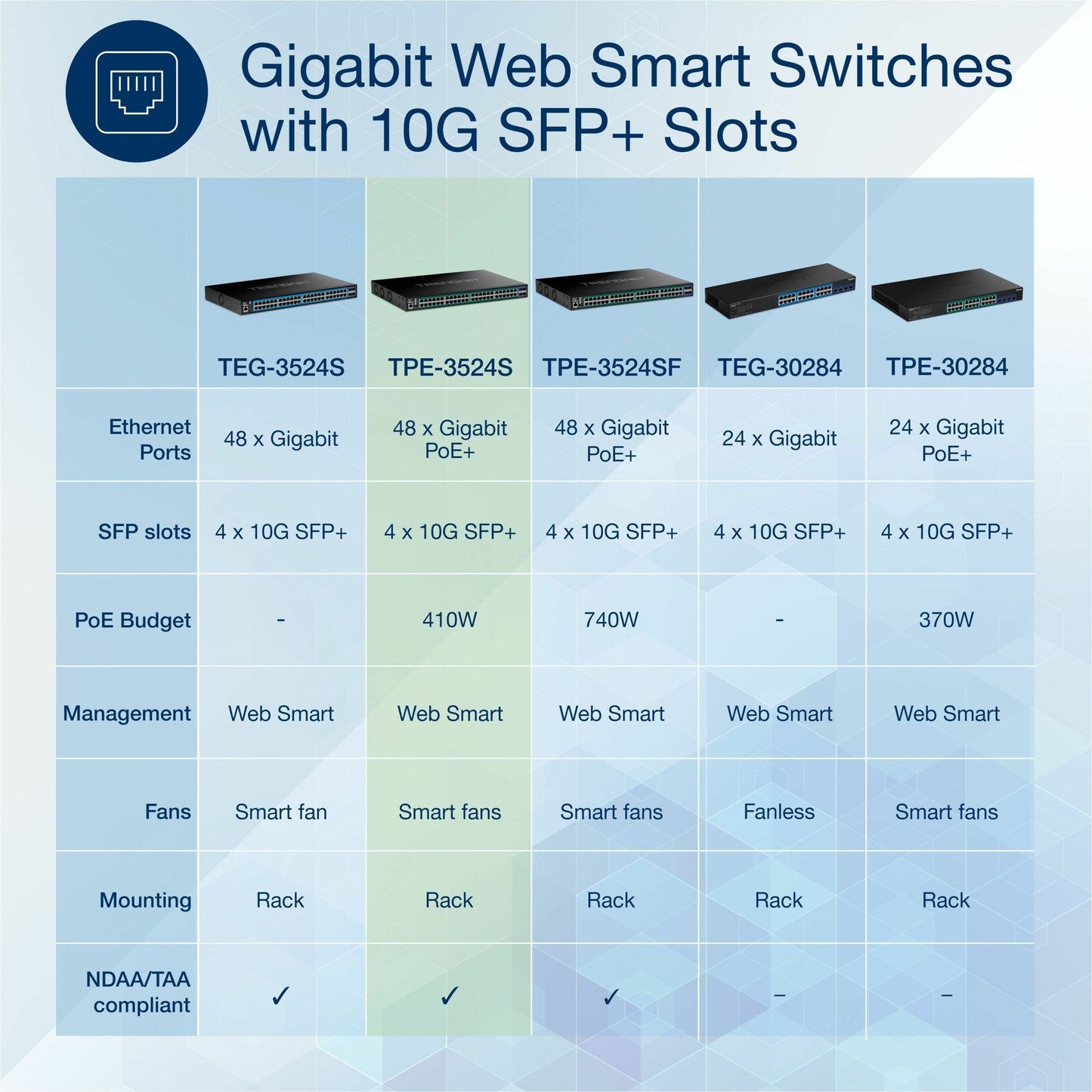 TRENDnet 52-Port Gigabit Web Smart PoE+ Switch with 10G SFP+ Ports TPE-3524S 48 x Gigabit PoE+ Ports 4 x 10G SFP+ Ports 410W PoE Power Budget Lifetime Protection Black