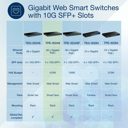 TRENDnet 52-Port Gigabit Web Smart PoE+ Switch with 10G SFP+ Ports TPE-3524S 48 x Gigabit PoE+ Ports 4 x 10G SFP+ Ports 410W PoE Power Budget Lifetime Protection Black